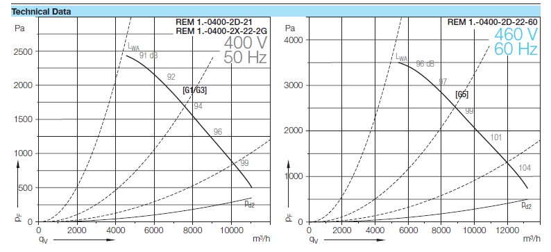 Аэродинамические характеристики Nicotra REM 0400-2X-22-2G